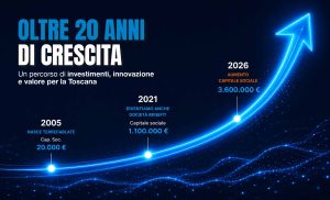 Timeline della crescita di Terrecablate dal 2005 al 2026 con aumento del capitale sociale a 3,6 milioni di euro