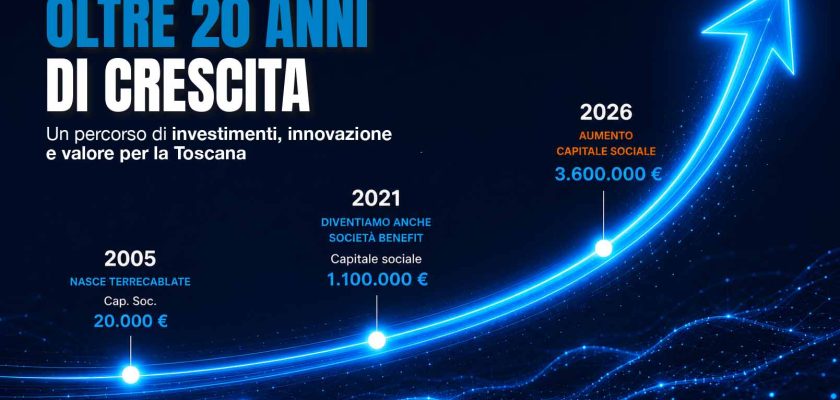 Terrecablate aumenta il capitale sociale a 3,6 milioni di euro